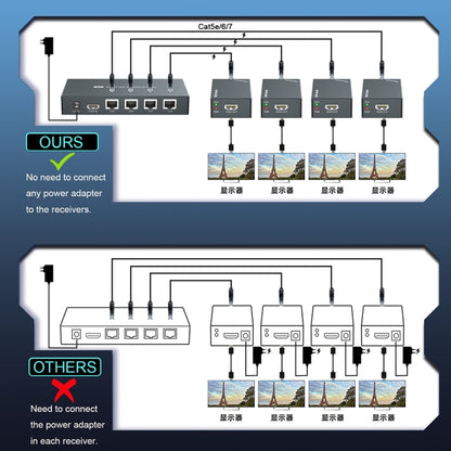 60m 1x4 HDMI Splitter POC Distribution Extender Supports 1080P@60Hz, Plug: US Plug - Splitter by PWAY | Online Shopping UK | buy2fix