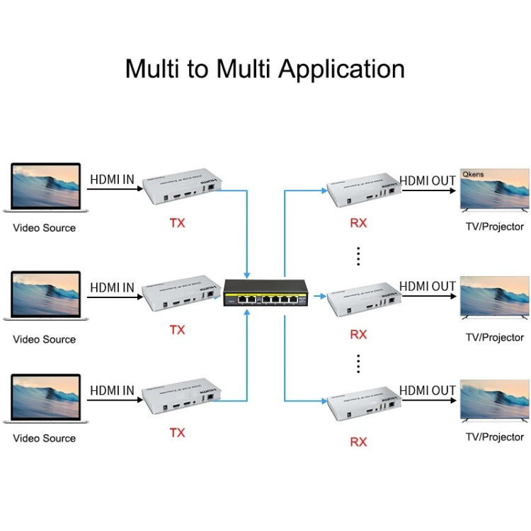 KVM 200m HDMI IP Extender RJ45 Network Cable Video Extender, Transmitter+Receiver, US Plug - Amplifier by buy2fix | Online Shopping UK | buy2fix