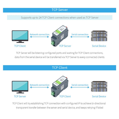 Waveshare Rail-Mount Serial Server RS485 to WIFI/Ethernet Module, Modbus MQTT Gateway - Other Accessories by WAVESHARE | Online Shopping UK | buy2fix