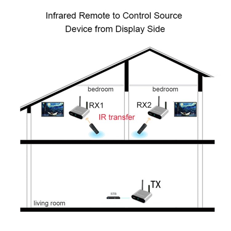 Measy AV230-2 2.4GHz Set-top Box Wireless Audio / Video Transmitter + 2 Receiver, Transmission Distance: 300m, EU Plug, with IR Extension Function - Set Top Box & Accessories by Measy | Online Shopping UK | buy2fix