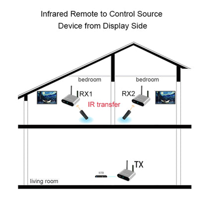 Measy AV230-2 2.4GHz Set-top Box Wireless Audio / Video Transmitter + 2 Receiver, Transmission Distance: 300m, EU Plug, with IR Extension Function - Set Top Box & Accessories by Measy | Online Shopping UK | buy2fix