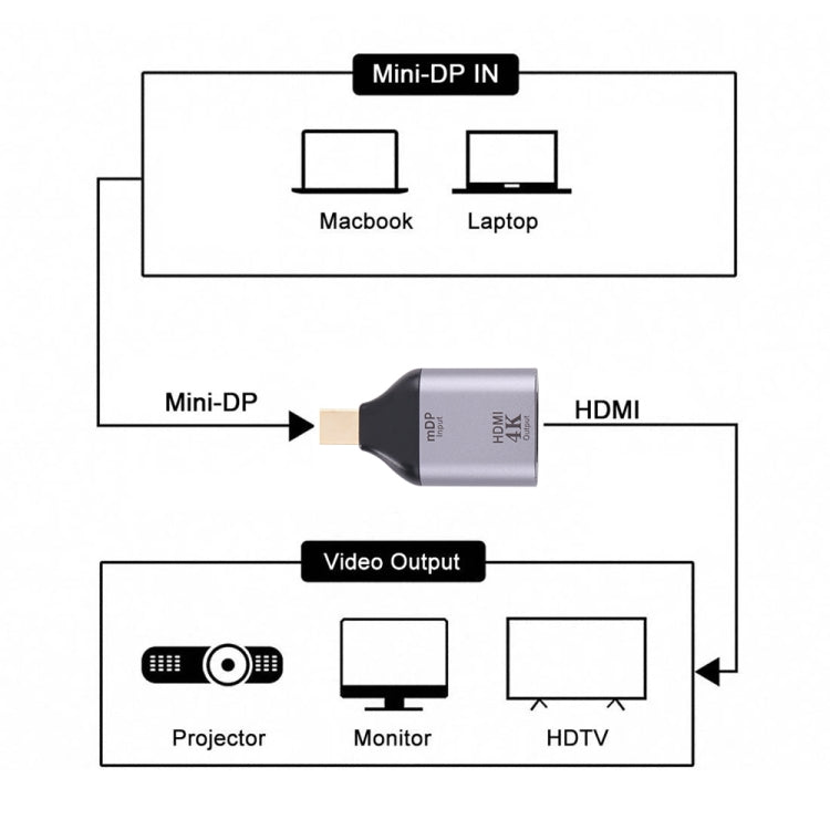 4K 30Hz HDMI Female to Mini Display Port Male Adapter -  by buy2fix | Online Shopping UK | buy2fix