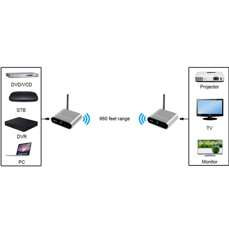 Measy AV220 2.4GHz Wireless Audio / Video Transmitter and Receiver, Transmission Distance: 200m, US Plug - Set Top Box & Accessories by Measy | Online Shopping UK | buy2fix