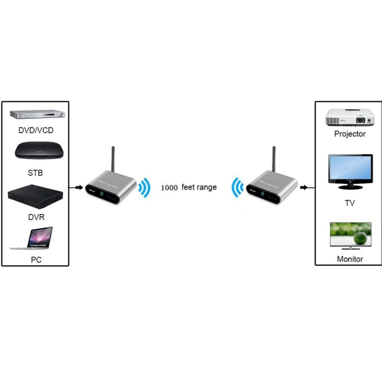 Measy AV530 5.8GHz Wireless Audio / Video Transmitter and Receiver, Transmission Distance: 300m, EU Plug - Consumer Electronics by Measy | Online Shopping UK | buy2fix