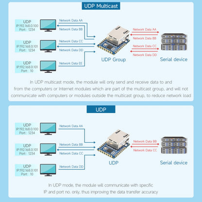 Waveshare UART TO ETH (B) TTL UART To Ethernet Mini Module - Consumer Electronics by Waveshare | Online Shopping UK | buy2fix